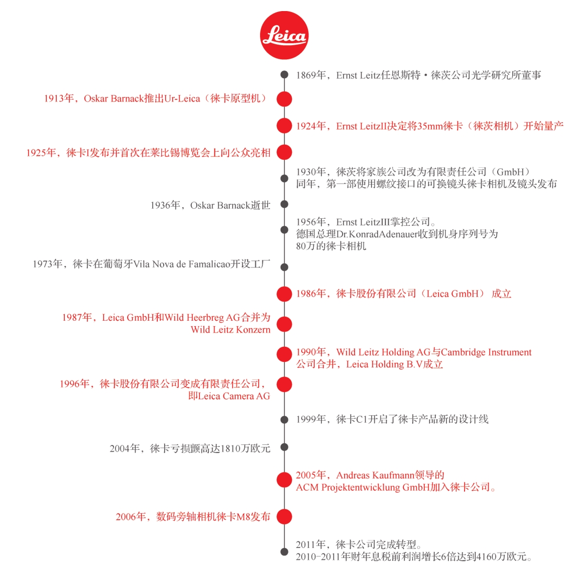 图1-1 徕卡企业发展路径